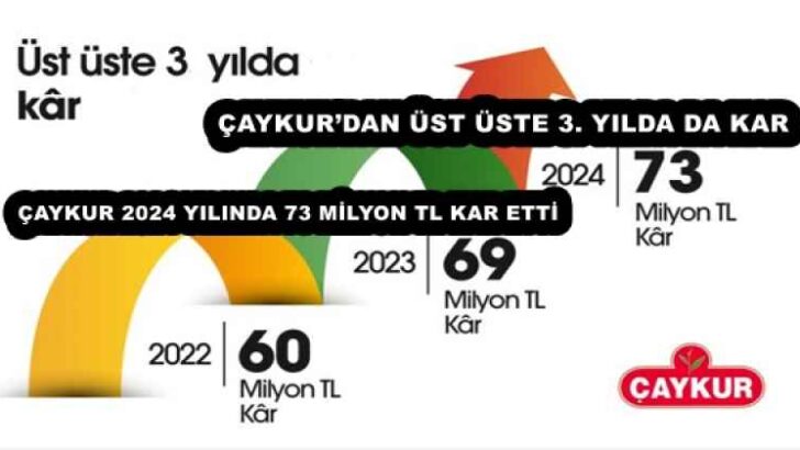 ÇAYKUR’DAN ÜST ÜSTE 3. YILDA DA KAR ÇAYKUR 2024 YILINDA 73 MİLYON TL KAR ETTİ